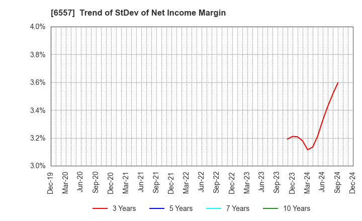 6557 AIAI Group Corporation: Trend of StDev of Net Income Margin