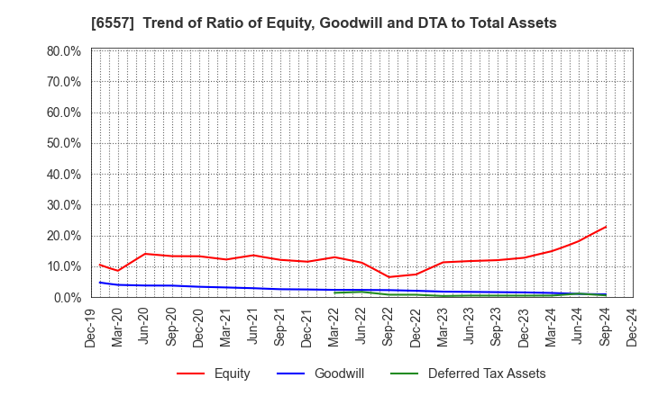 6557 AIAI Group Corporation: Trend of Ratio of Equity, Goodwill and DTA to Total Assets