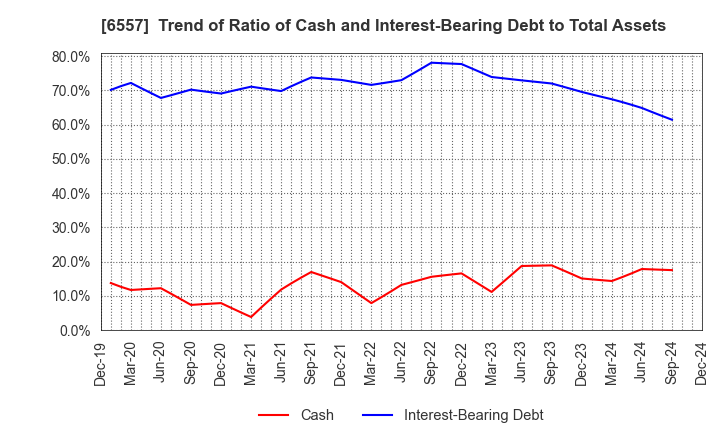 6557 AIAI Group Corporation: Trend of Ratio of Cash and Interest-Bearing Debt to Total Assets