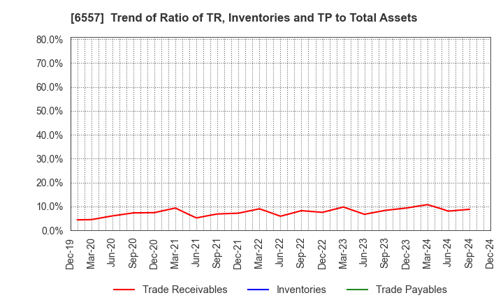 6557 AIAI Group Corporation: Trend of Ratio of TR, Inventories and TP to Total Assets