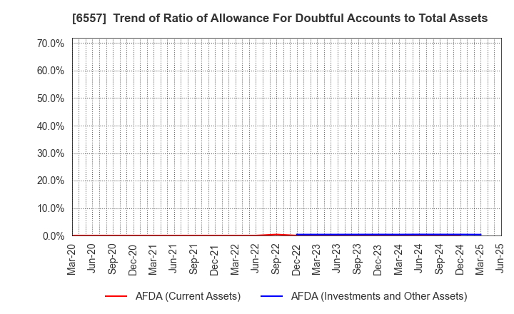 6557 AIAI Group Corporation: Trend of Ratio of Allowance For Doubtful Accounts to Total Assets