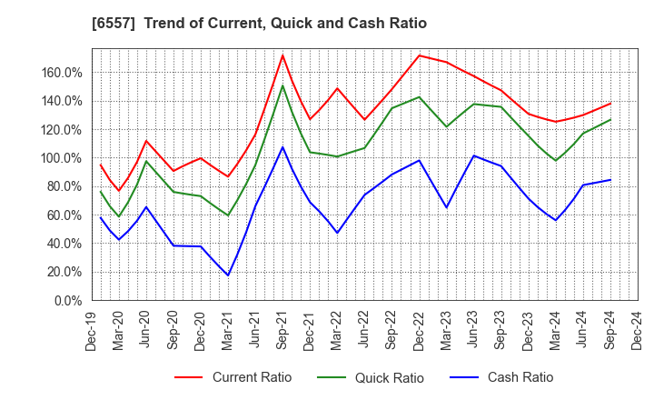 6557 AIAI Group Corporation: Trend of Current, Quick and Cash Ratio