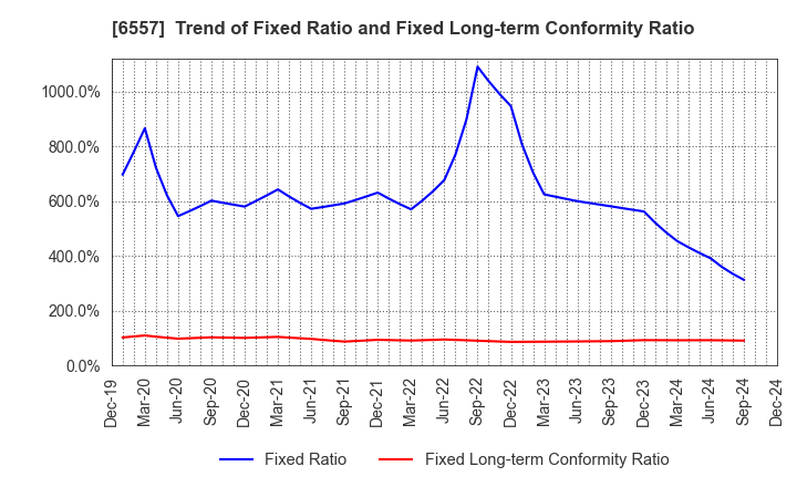 6557 AIAI Group Corporation: Trend of Fixed Ratio and Fixed Long-term Conformity Ratio