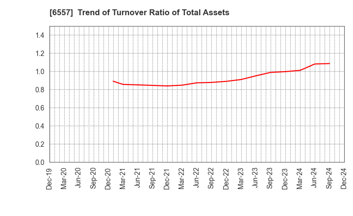 6557 AIAI Group Corporation: Trend of Turnover Ratio of Total Assets