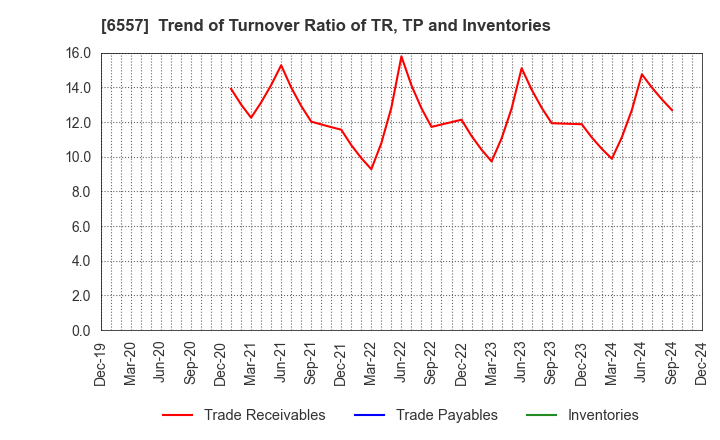 6557 AIAI Group Corporation: Trend of Turnover Ratio of TR, TP and Inventories