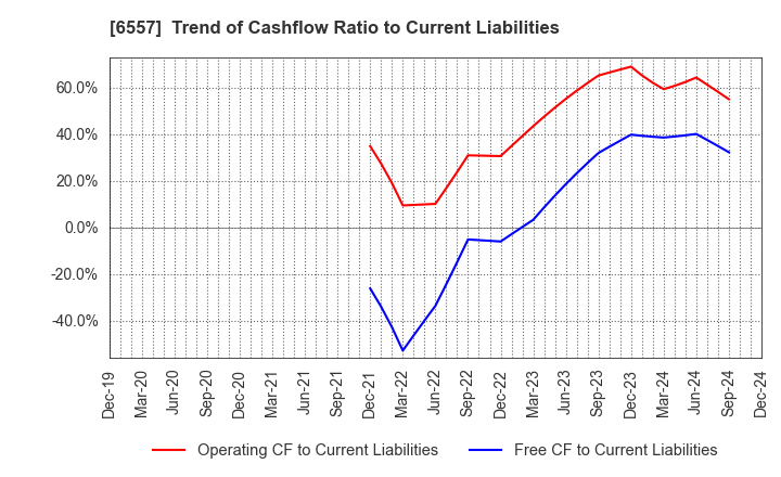 6557 AIAI Group Corporation: Trend of Cashflow Ratio to Current Liabilities