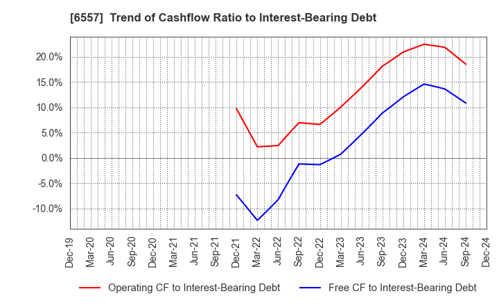 6557 AIAI Group Corporation: Trend of Cashflow Ratio to Interest-Bearing Debt