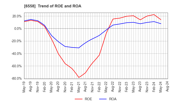 6558 Cookbiz Co.,Ltd.: Trend of ROE and ROA