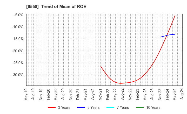6558 Cookbiz Co.,Ltd.: Trend of Mean of ROE