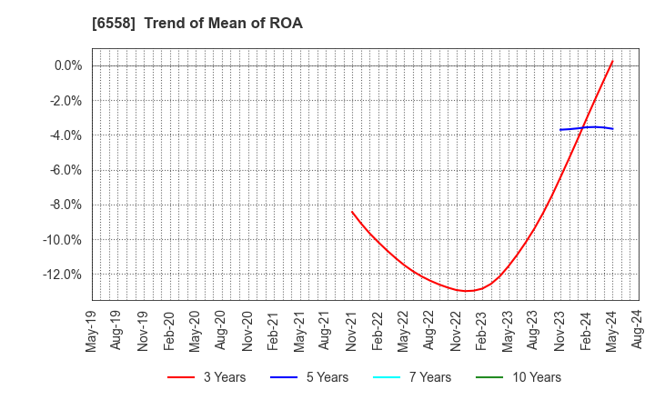 6558 Cookbiz Co.,Ltd.: Trend of Mean of ROA
