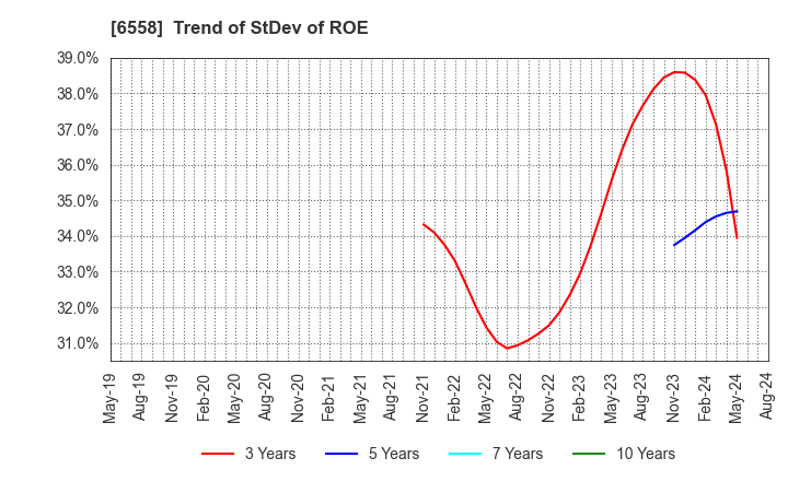 6558 Cookbiz Co.,Ltd.: Trend of StDev of ROE