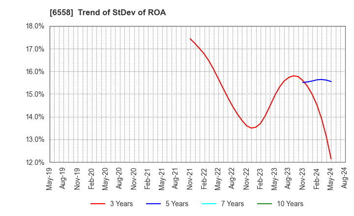 6558 Cookbiz Co.,Ltd.: Trend of StDev of ROA