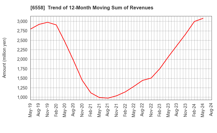 6558 Cookbiz Co.,Ltd.: Trend of 12-Month Moving Sum of Revenues