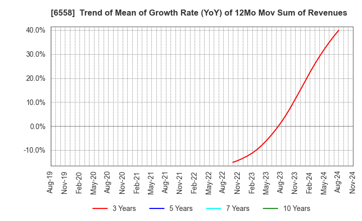 6558 Cookbiz Co.,Ltd.: Trend of Mean of Growth Rate (YoY) of 12Mo Mov Sum of Revenues