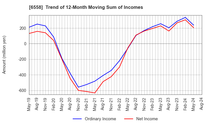 6558 Cookbiz Co.,Ltd.: Trend of 12-Month Moving Sum of Incomes