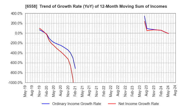 6558 Cookbiz Co.,Ltd.: Trend of Growth Rate (YoY) of 12-Month Moving Sum of Incomes