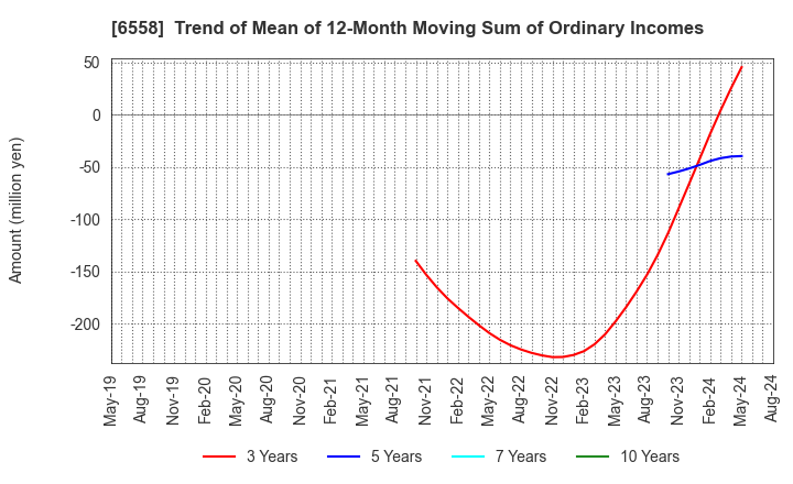 6558 Cookbiz Co.,Ltd.: Trend of Mean of 12-Month Moving Sum of Ordinary Incomes