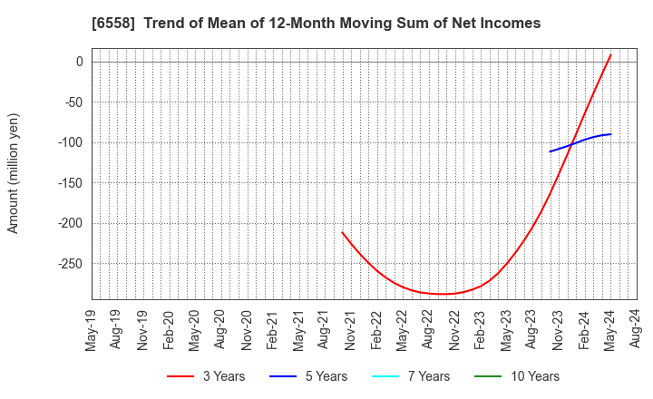 6558 Cookbiz Co.,Ltd.: Trend of Mean of 12-Month Moving Sum of Net Incomes