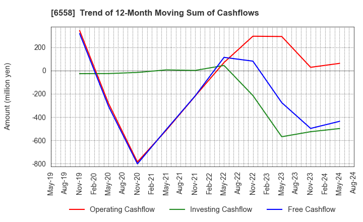 6558 Cookbiz Co.,Ltd.: Trend of 12-Month Moving Sum of Cashflows