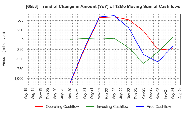 6558 Cookbiz Co.,Ltd.: Trend of Change in Amount (YoY) of 12Mo Moving Sum of Cashflows