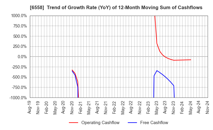 6558 Cookbiz Co.,Ltd.: Trend of Growth Rate (YoY) of 12-Month Moving Sum of Cashflows