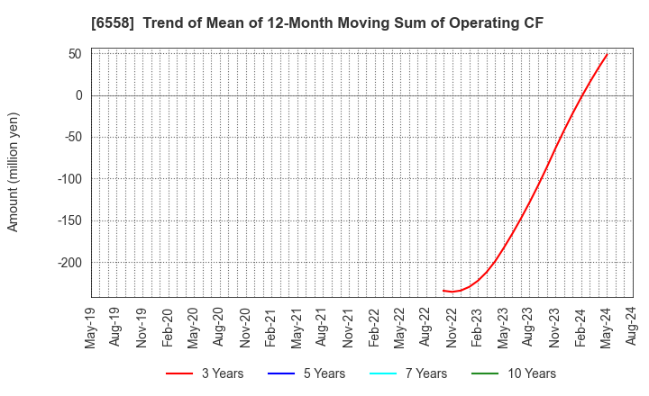 6558 Cookbiz Co.,Ltd.: Trend of Mean of 12-Month Moving Sum of Operating CF