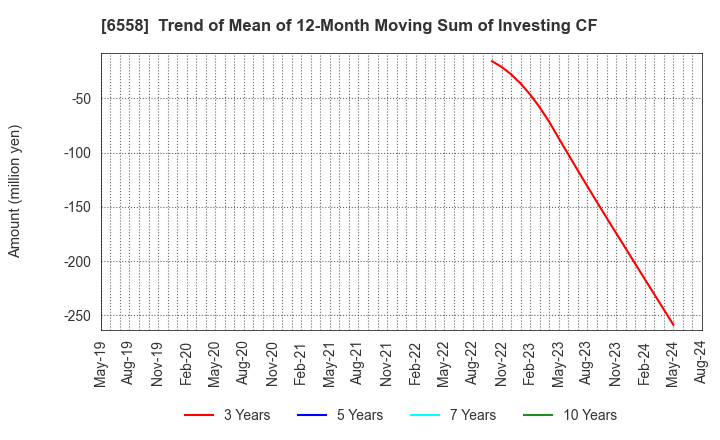 6558 Cookbiz Co.,Ltd.: Trend of Mean of 12-Month Moving Sum of Investing CF