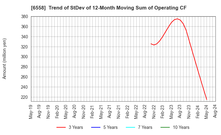 6558 Cookbiz Co.,Ltd.: Trend of StDev of 12-Month Moving Sum of Operating CF