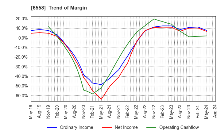 6558 Cookbiz Co.,Ltd.: Trend of Margin