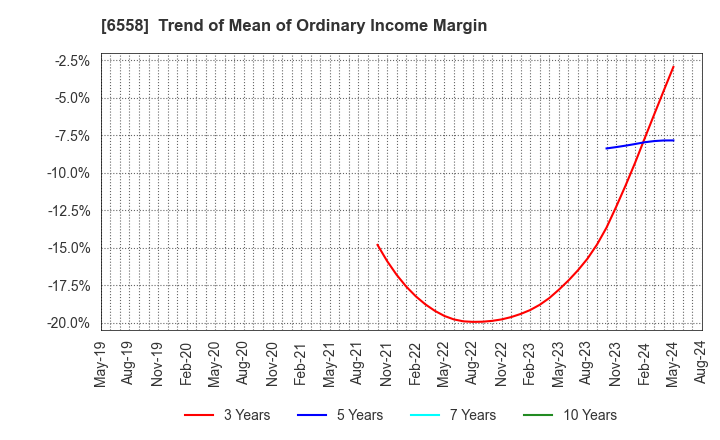6558 Cookbiz Co.,Ltd.: Trend of Mean of Ordinary Income Margin