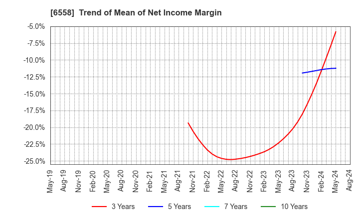 6558 Cookbiz Co.,Ltd.: Trend of Mean of Net Income Margin