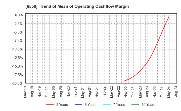 6558 Cookbiz Co.,Ltd.: Trend of Mean of Operating Cashflow Margin