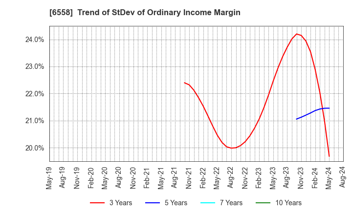 6558 Cookbiz Co.,Ltd.: Trend of StDev of Ordinary Income Margin