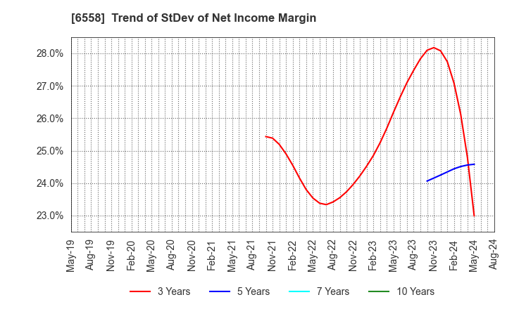 6558 Cookbiz Co.,Ltd.: Trend of StDev of Net Income Margin
