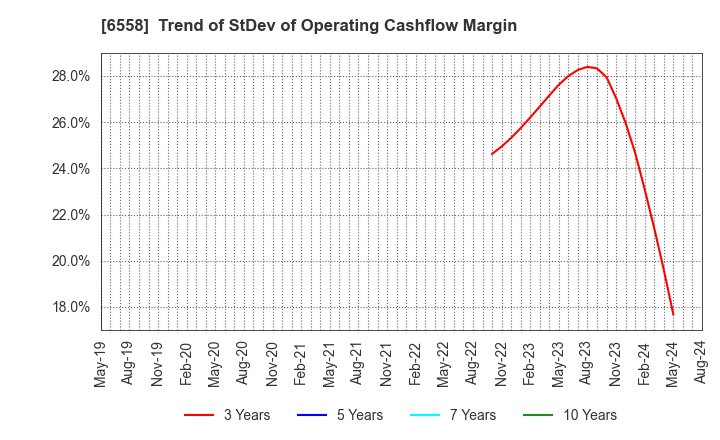 6558 Cookbiz Co.,Ltd.: Trend of StDev of Operating Cashflow Margin