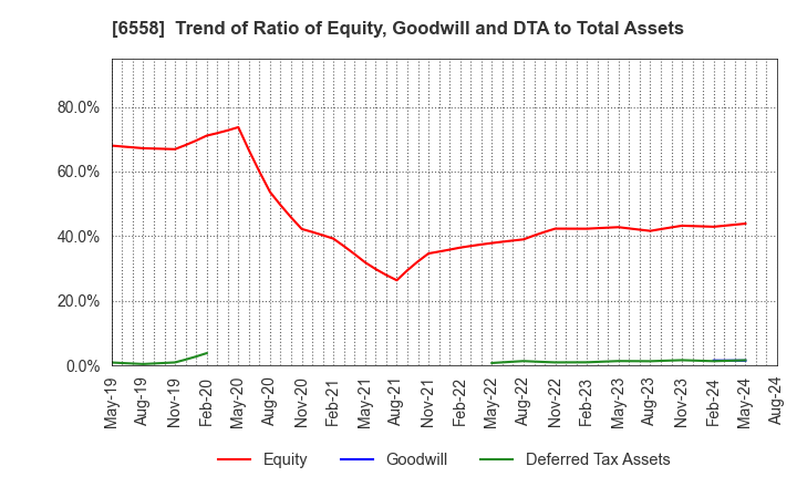 6558 Cookbiz Co.,Ltd.: Trend of Ratio of Equity, Goodwill and DTA to Total Assets