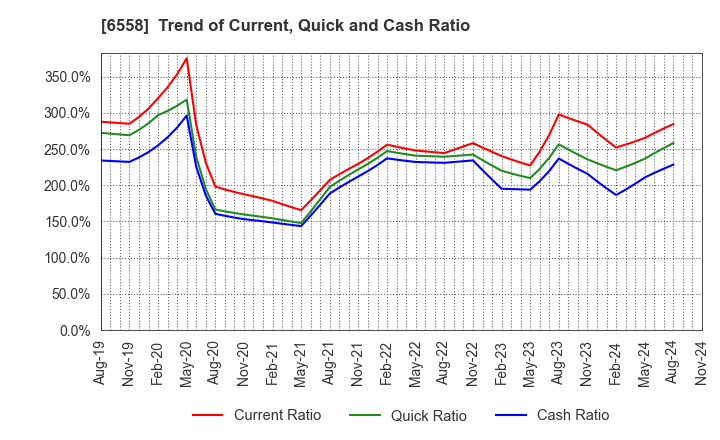 6558 Cookbiz Co.,Ltd.: Trend of Current, Quick and Cash Ratio