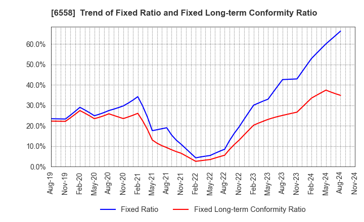 6558 Cookbiz Co.,Ltd.: Trend of Fixed Ratio and Fixed Long-term Conformity Ratio