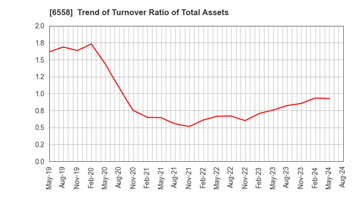 6558 Cookbiz Co.,Ltd.: Trend of Turnover Ratio of Total Assets