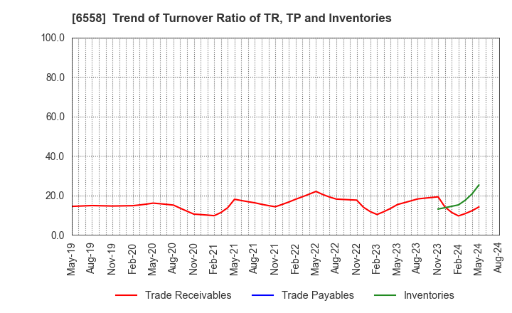6558 Cookbiz Co.,Ltd.: Trend of Turnover Ratio of TR, TP and Inventories