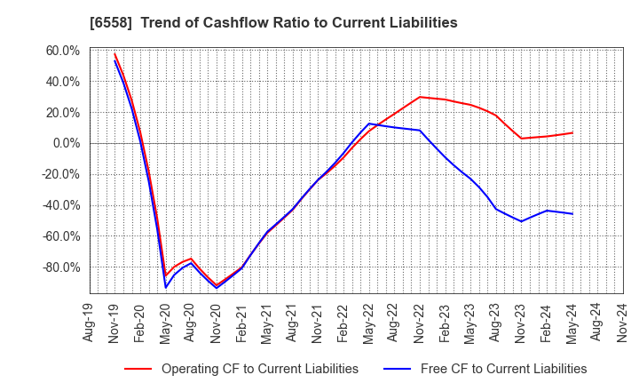 6558 Cookbiz Co.,Ltd.: Trend of Cashflow Ratio to Current Liabilities