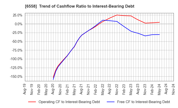 6558 Cookbiz Co.,Ltd.: Trend of Cashflow Ratio to Interest-Bearing Debt