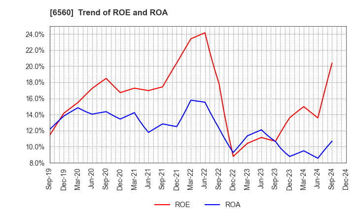 6560 LTS,Inc.: Trend of ROE and ROA