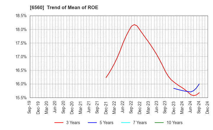 6560 LTS,Inc.: Trend of Mean of ROE