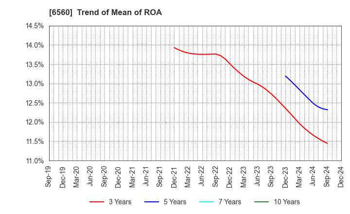 6560 LTS,Inc.: Trend of Mean of ROA