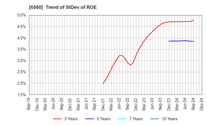 6560 LTS,Inc.: Trend of StDev of ROE