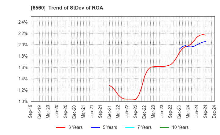 6560 LTS,Inc.: Trend of StDev of ROA