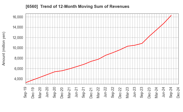 6560 LTS,Inc.: Trend of 12-Month Moving Sum of Revenues