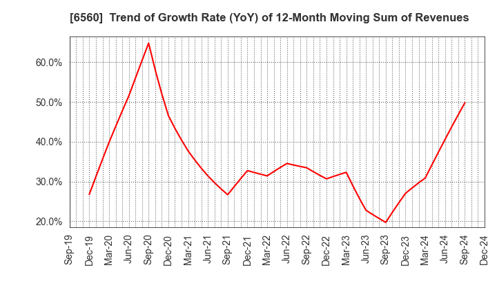 6560 LTS,Inc.: Trend of Growth Rate (YoY) of 12-Month Moving Sum of Revenues