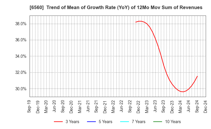 6560 LTS,Inc.: Trend of Mean of Growth Rate (YoY) of 12Mo Mov Sum of Revenues